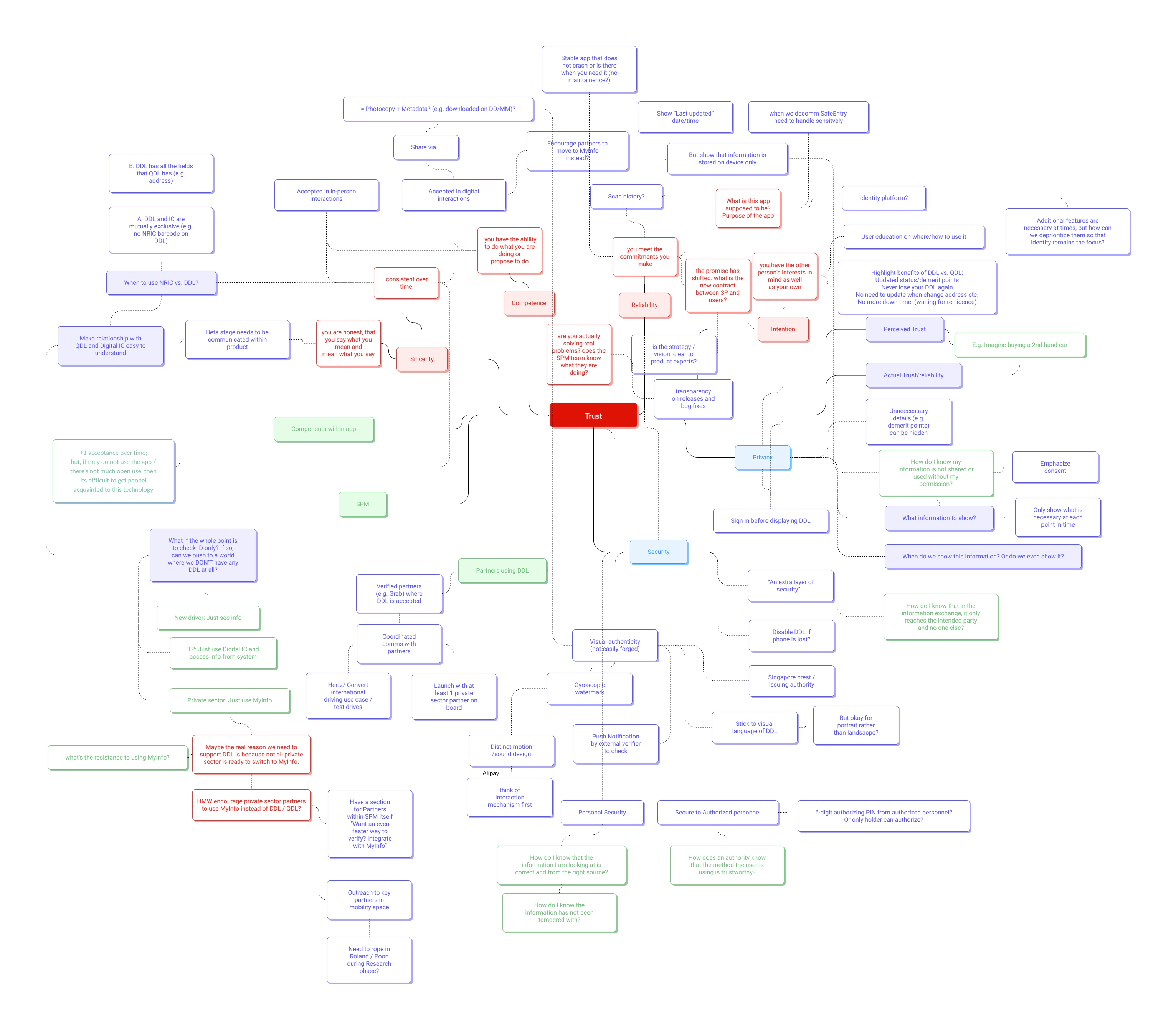 Image showing a mindmap of trust